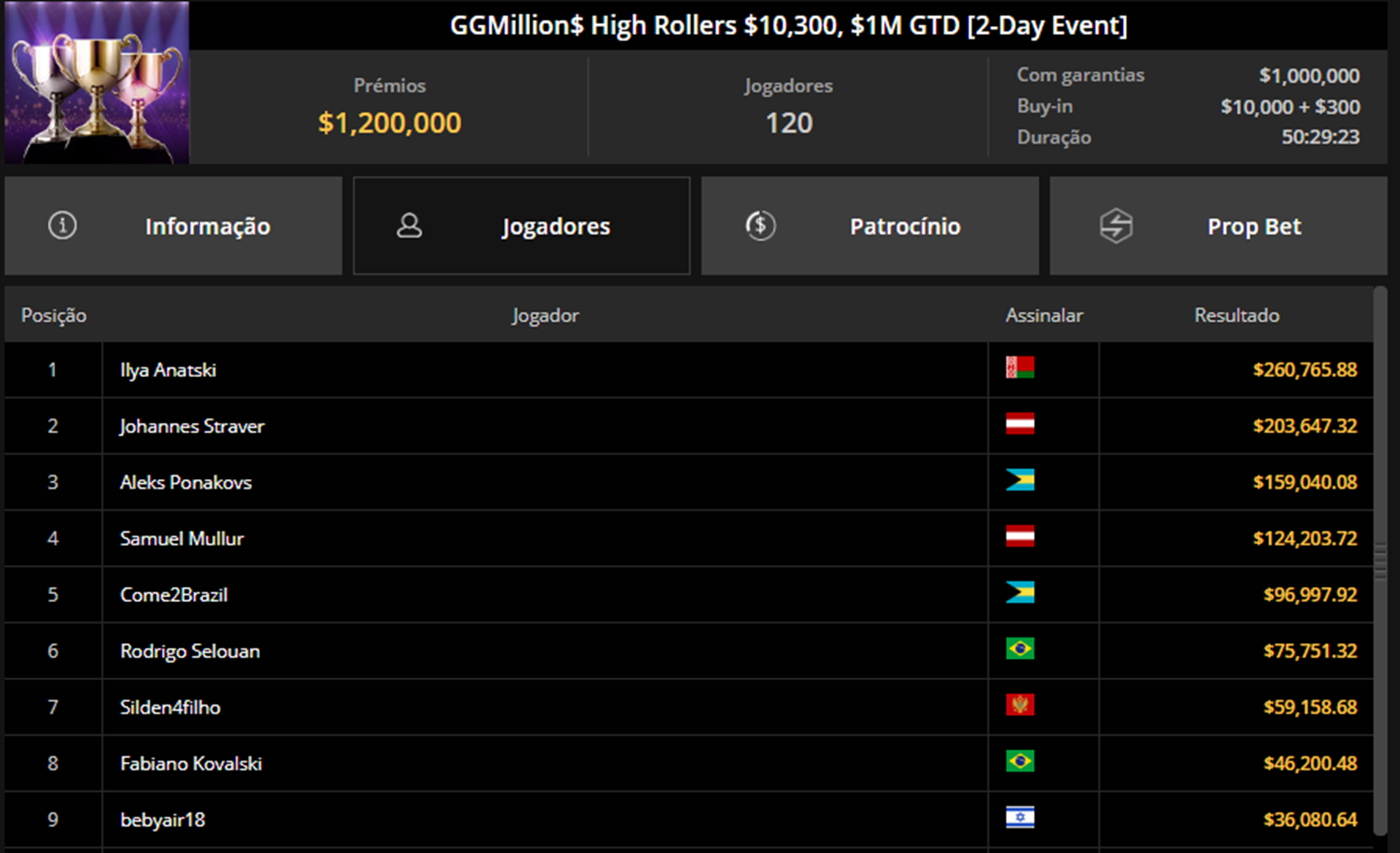 Brasileiros fizeram bonito no GGMillion$ High Rollers