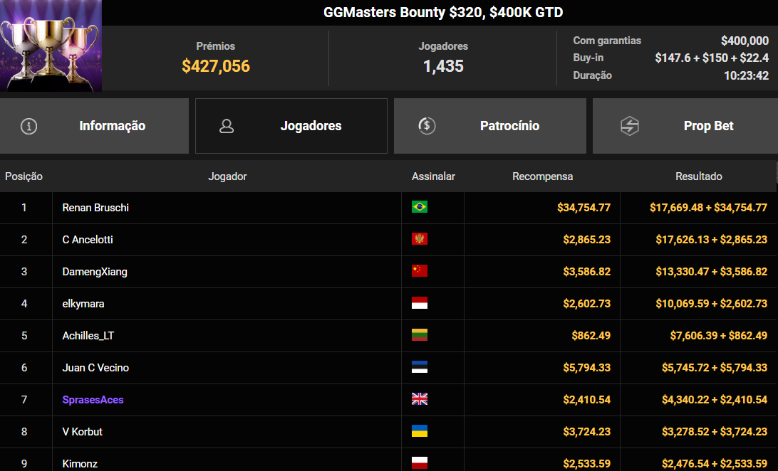 GGPoker GGMasters Bounty US$ 320 20abr2025