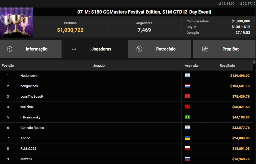 GGPoker 07-M US$ 150 GGMasters Festival Edition 05.05.2025