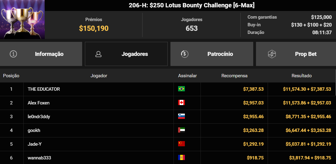 GGPoker GGWF 206-H US$ 250 Lotus Bounty Challenge [6Max] 26maio2025
