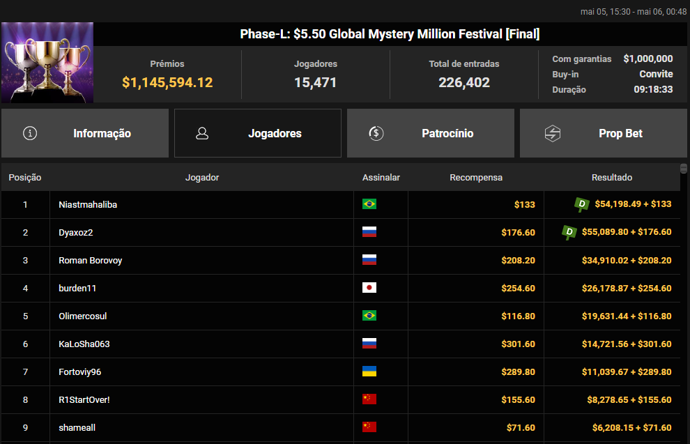 GGPoker Phase-L US$ 5,50 Global Mystery Million Festival 05.05.2025