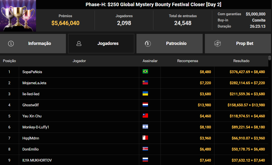 GGPoker GGWF Phase-H US$ 250 Global Mystery Bounty Festival Closer 10jun2025