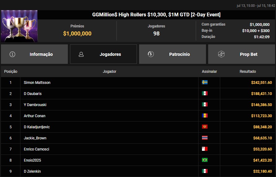 GGPoker GGMillion$ High Rollers US$ 10.300 15.07.2025