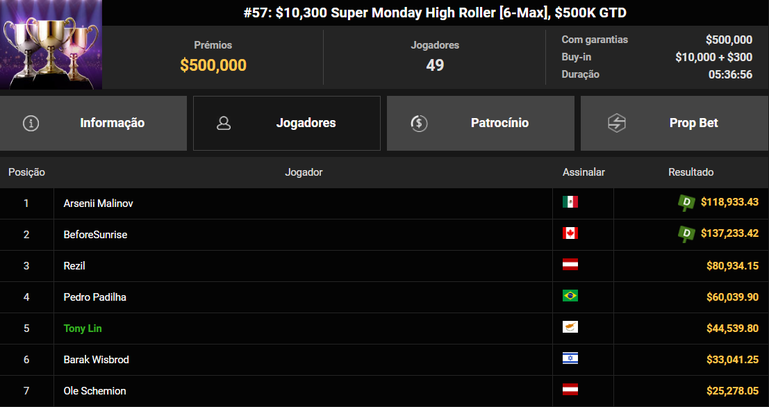 GGPoker #57 US$ 10.300 Super Monday High Roller [6-Max] 18ago2025