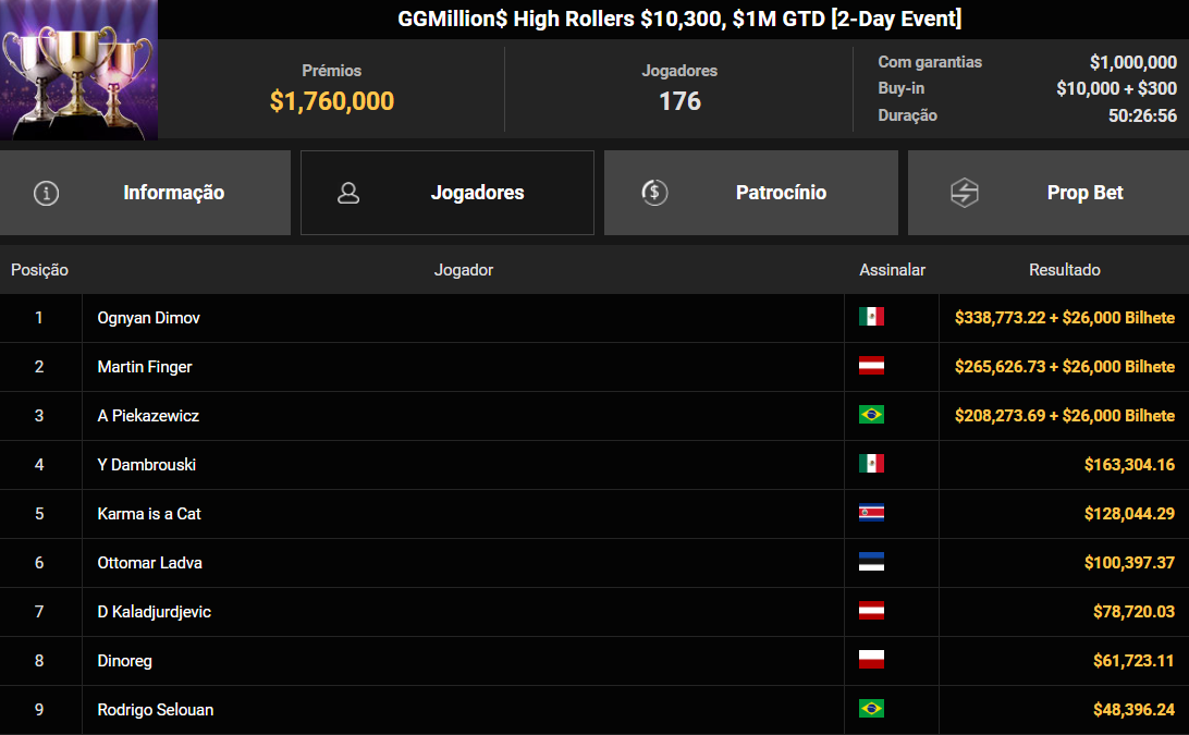 GGPoker GGMillion$ High Rollers US$ 10.300 28out2025