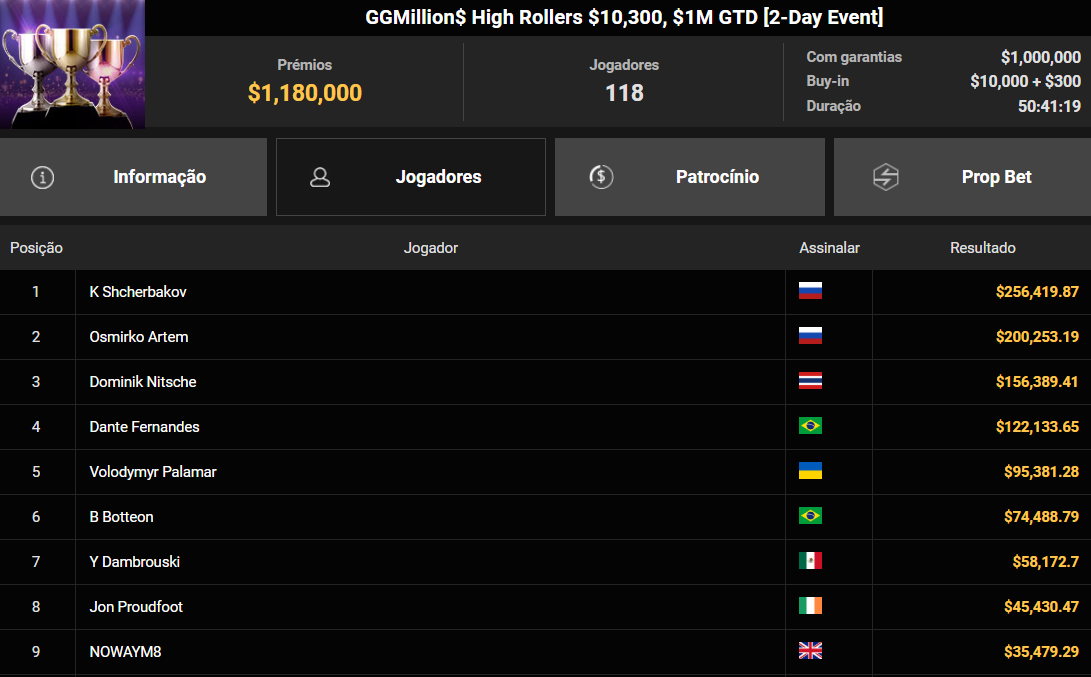 GGPoker GGMillion$ High Rollers US$ 10.300 09dez2025