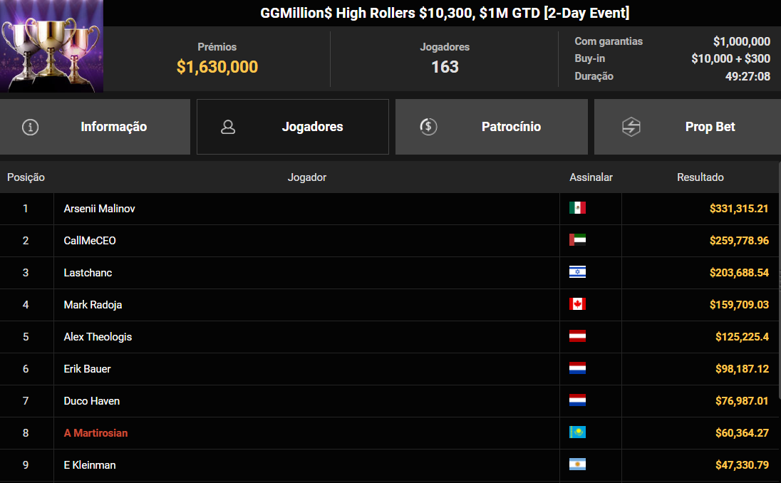 GGPoker GGMillion$ High Rollers US$ 10.300 23dez2025