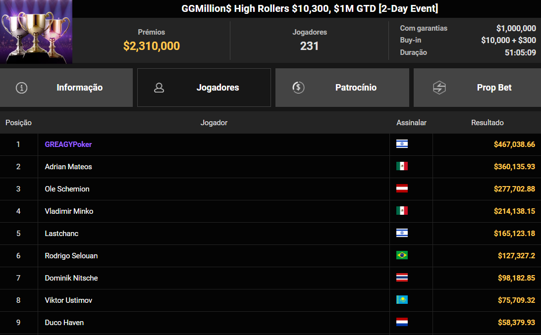 GGPoker GGMillion$ High Rollers US$ 10.300 07jan2026
