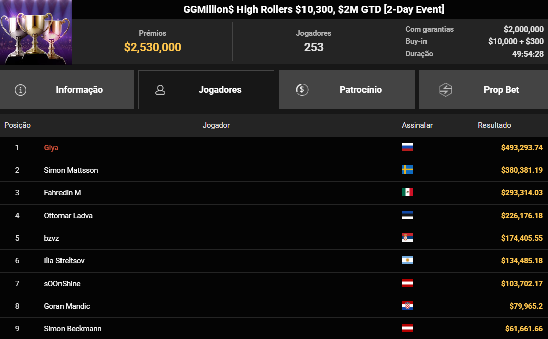 GGPoker GGMillion$ High Rollers US$ 10.300 13jan2026