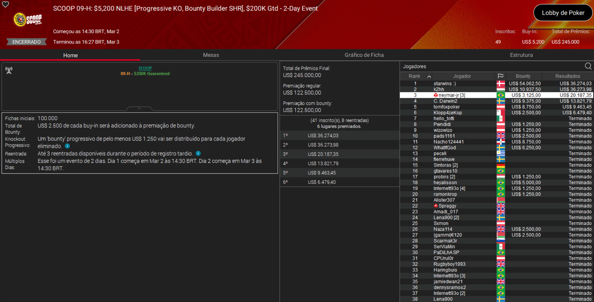 PokerStars SCOOP 09-H US$ 5.200 NLHE [PKO Bounty Builder SHR] Dia 2 03mar2026