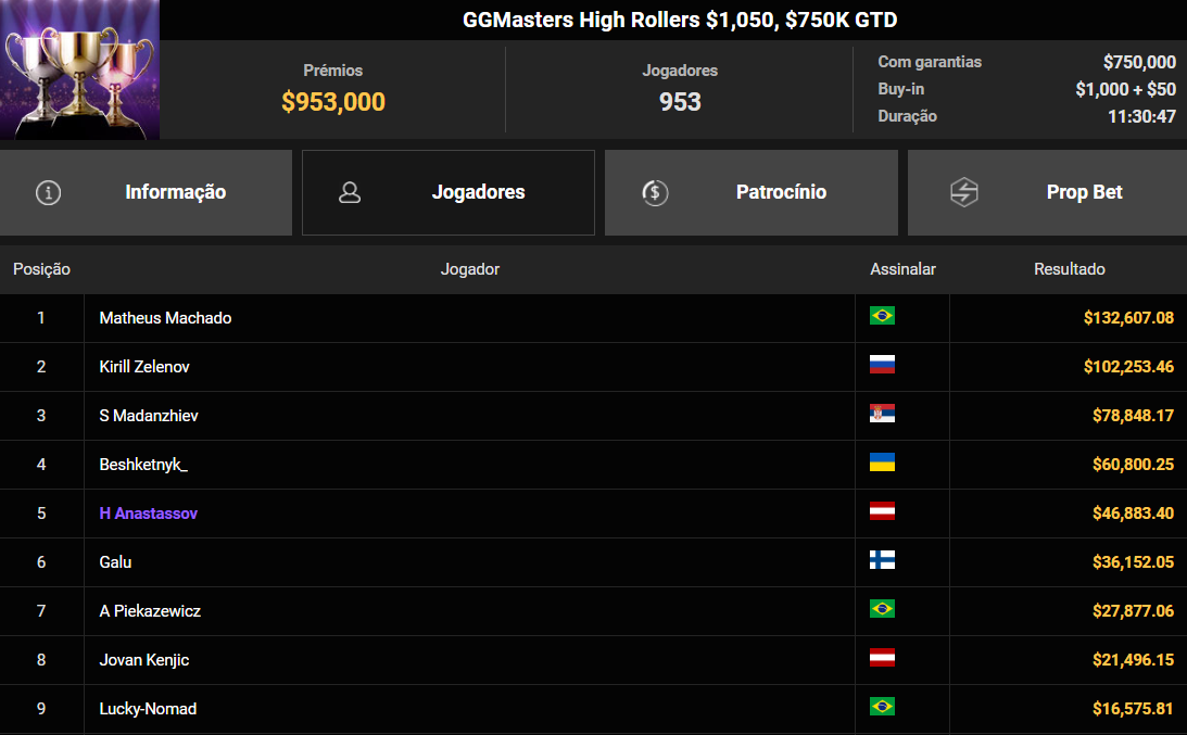 GGPoker GGMasters High Rollers US$ 1.050 26abr2026