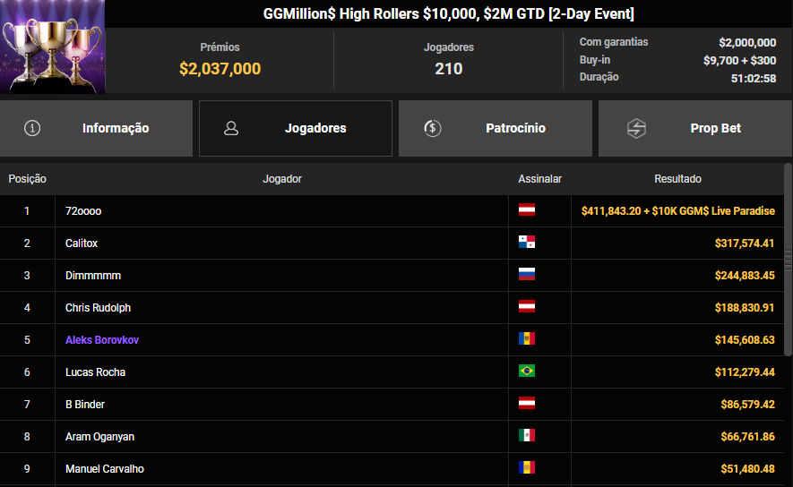 GGPoker GGMillion$ High Rollers 7abr26