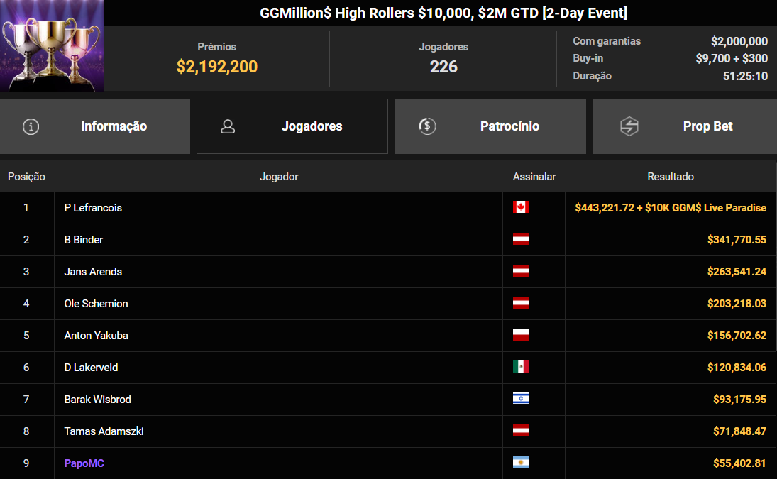 GGPoker GGMillion$ High Rollers US$ 10.000 14abr2026