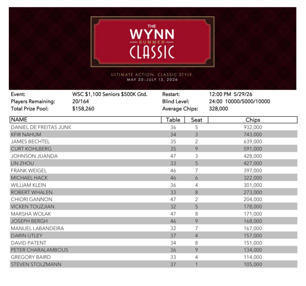 Chip Count Seniors Wynn