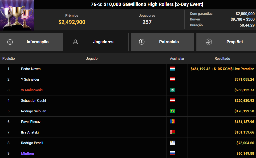 GGPoker 76-S GGMillion$ High Rollers US$ 10.000 12mai2026