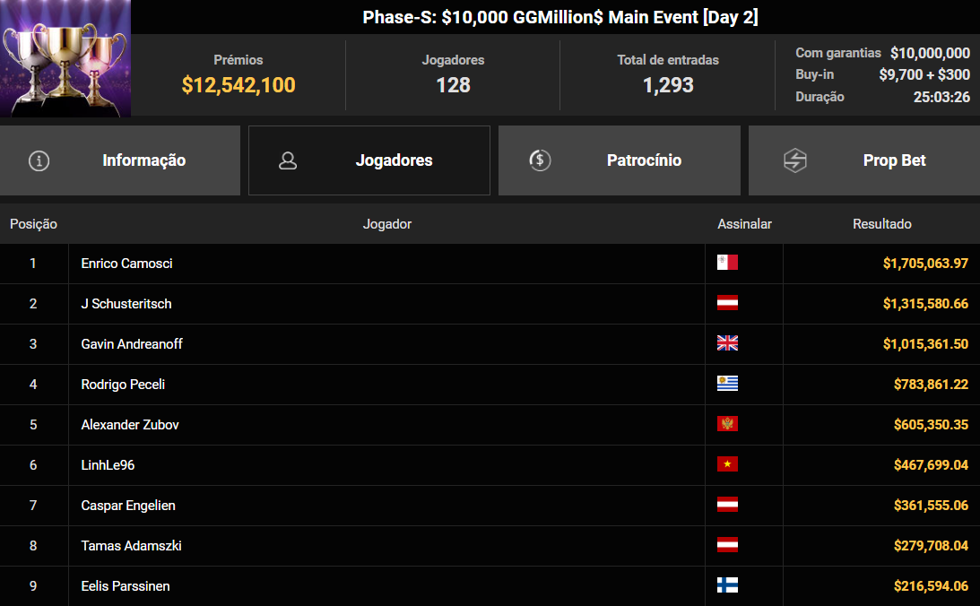 GGPoker GGWF Phase-S US$ 10.000 GGMillion$ Main Event 26mai2026