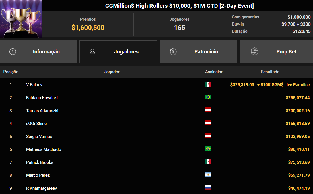 GGPoker GGMillion$ High Rollers US$ 10.000 23jun2026