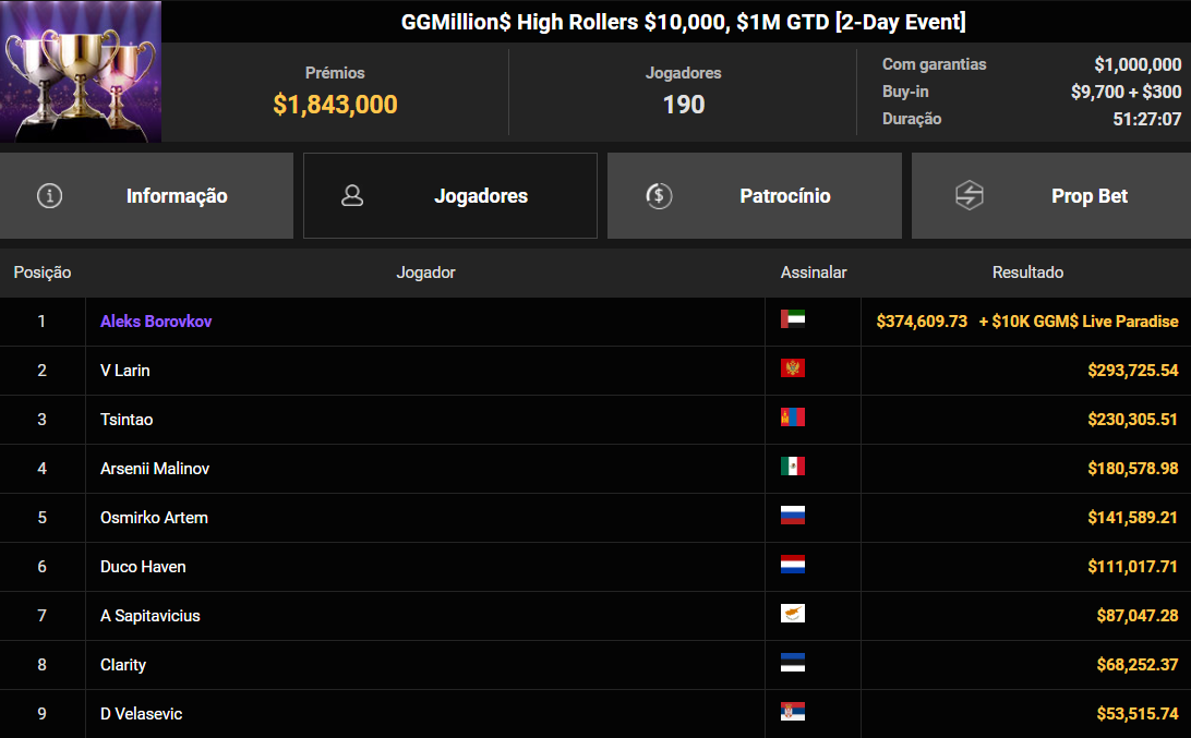 GGPoker GGMillion$ High Rollers US$ 10.000 28jul2026