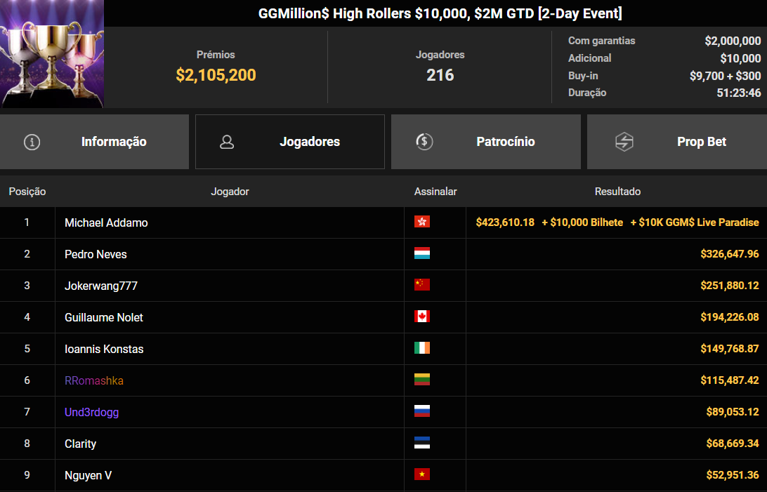 GGPoker GGMillion$ High Rollers US$ 10.000 25ago2026