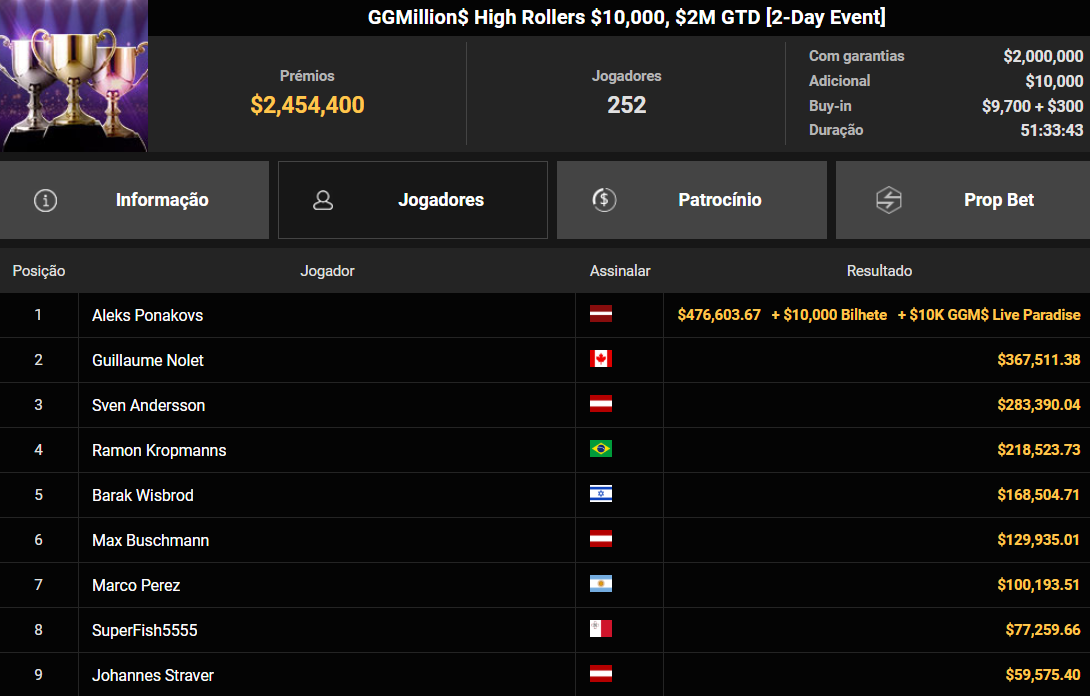 GGPoker GGMillion$ High Rollers US$ 10.000 Dia 2 01set2026