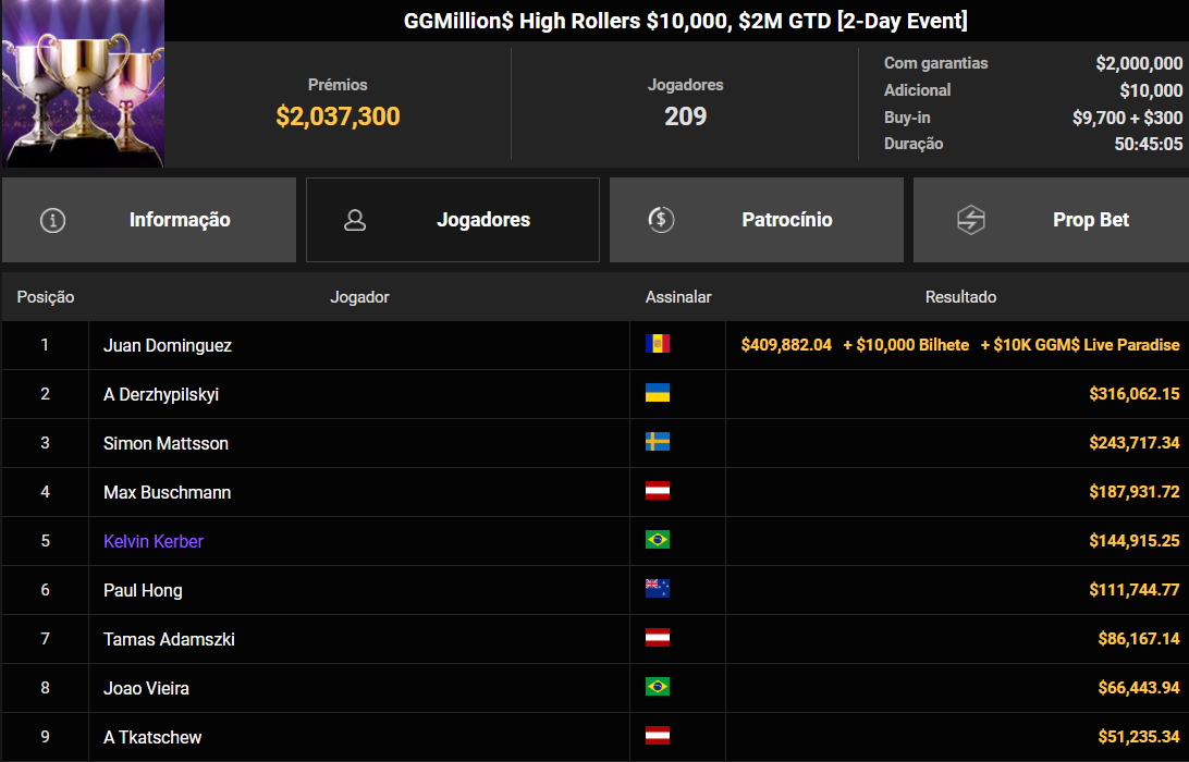GGPoker GGMillion$ High Rollers US$ 10.000 final 15set2026