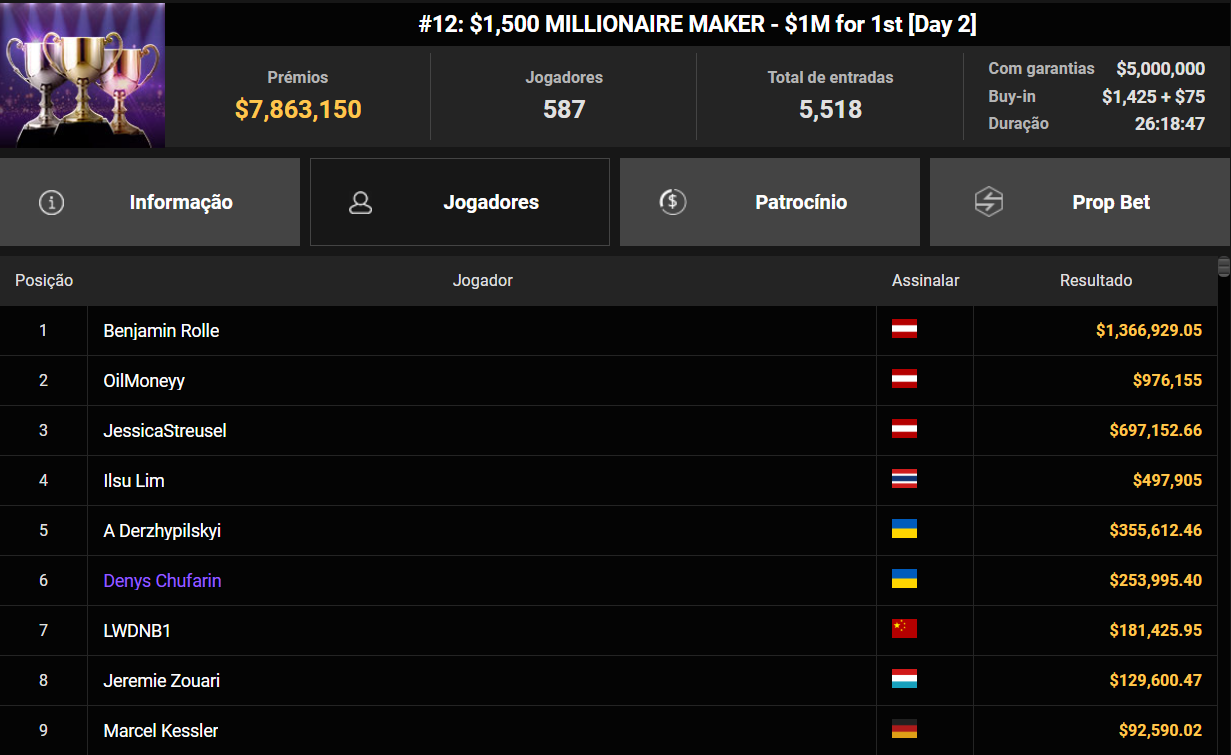 GGPoker US$ 1.500 Millionaire Maker 1set26