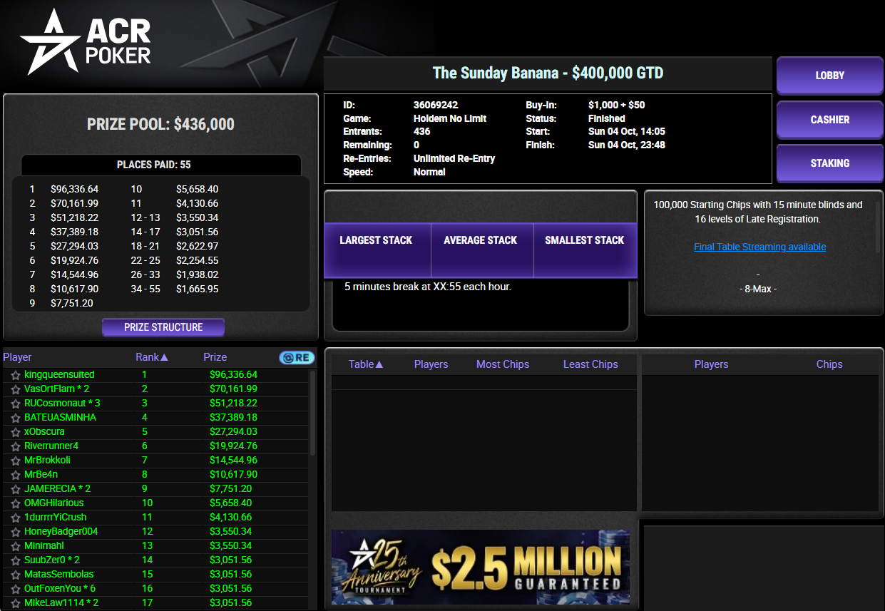 ACR Poker US$ 1050 The Sunday Banana 4out26