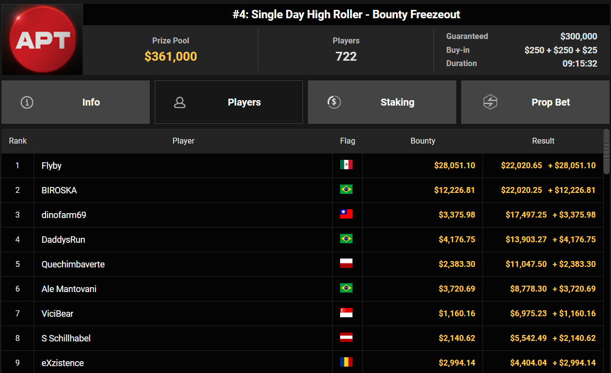GGPoker APT Online #4 US$ 525 Single Day High Roller 15out26